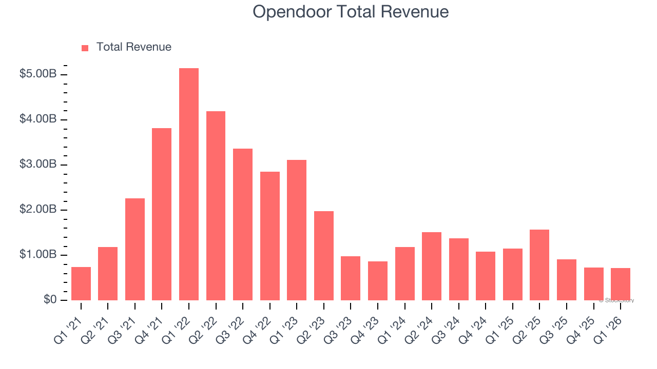 Opendoor Total Revenue