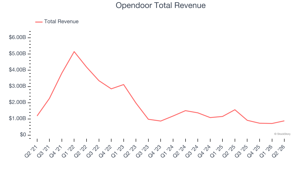 Opendoor Total Revenue