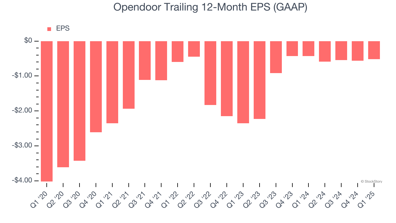 Opendoor Trailing 12-Month EPS (GAAP)