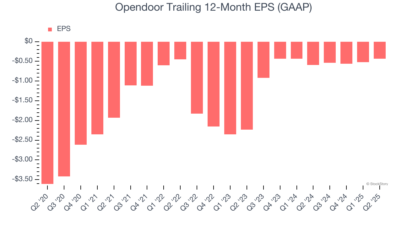Opendoor Trailing 12-Month EPS (GAAP)