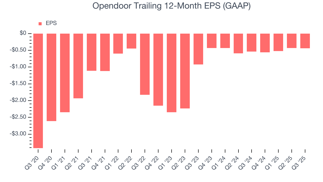 Opendoor Trailing 12-Month EPS (GAAP)