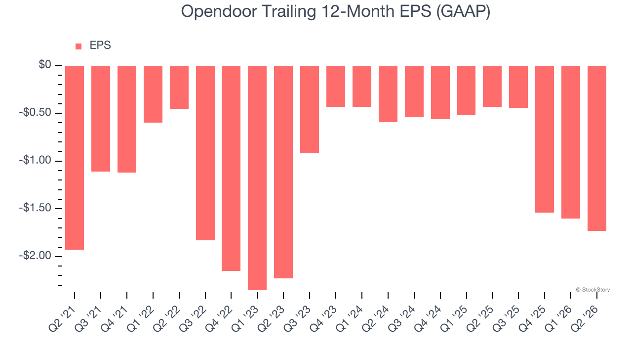 Opendoor Trailing 12-Month EPS (GAAP)