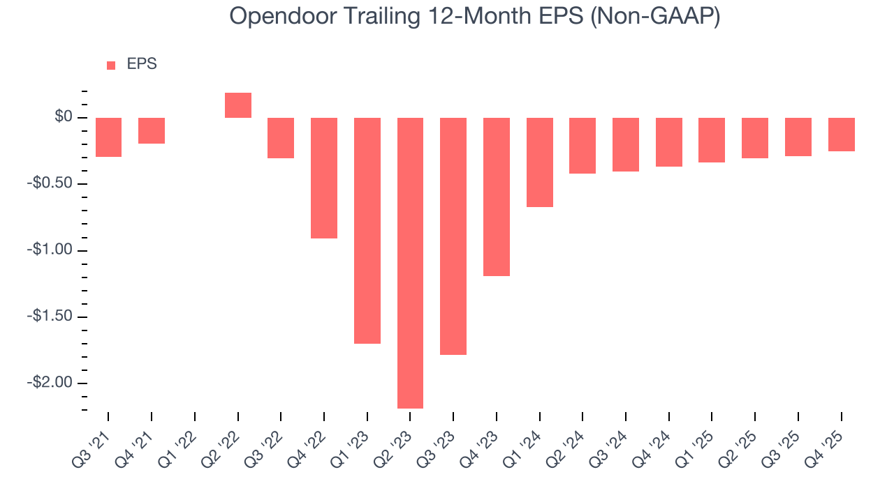 Opendoor Trailing 12-Month EPS (Non-GAAP)