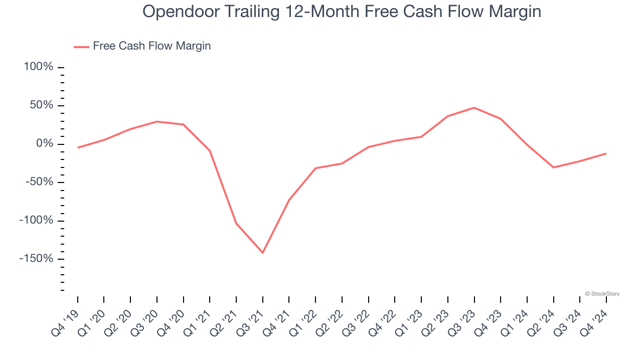 Opendoor Trailing 12-Month Free Cash Flow Margin