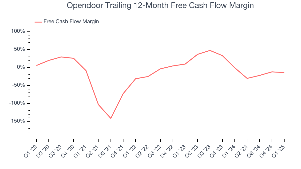 Opendoor Trailing 12-Month Free Cash Flow Margin