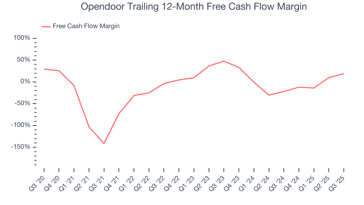 Opendoor Trailing 12-Month Free Cash Flow Margin