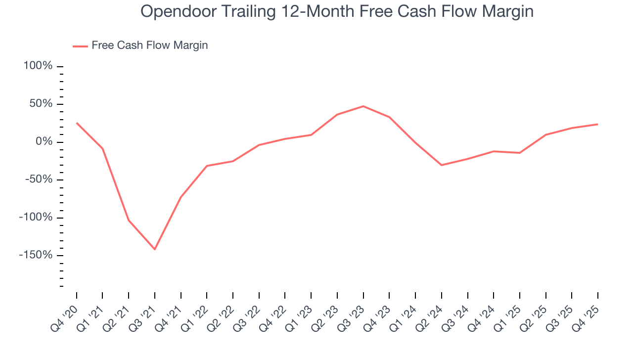 Opendoor Trailing 12-Month Free Cash Flow Margin