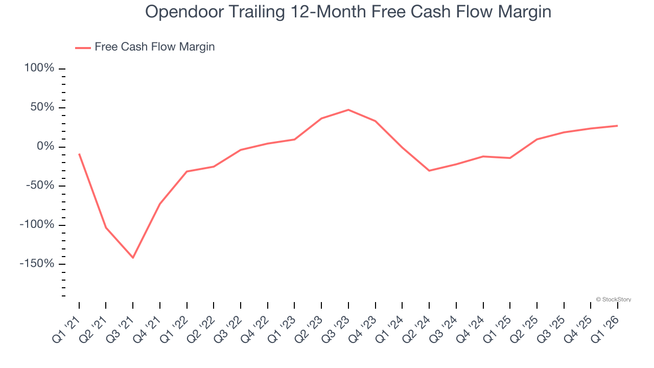 Opendoor Trailing 12-Month Free Cash Flow Margin