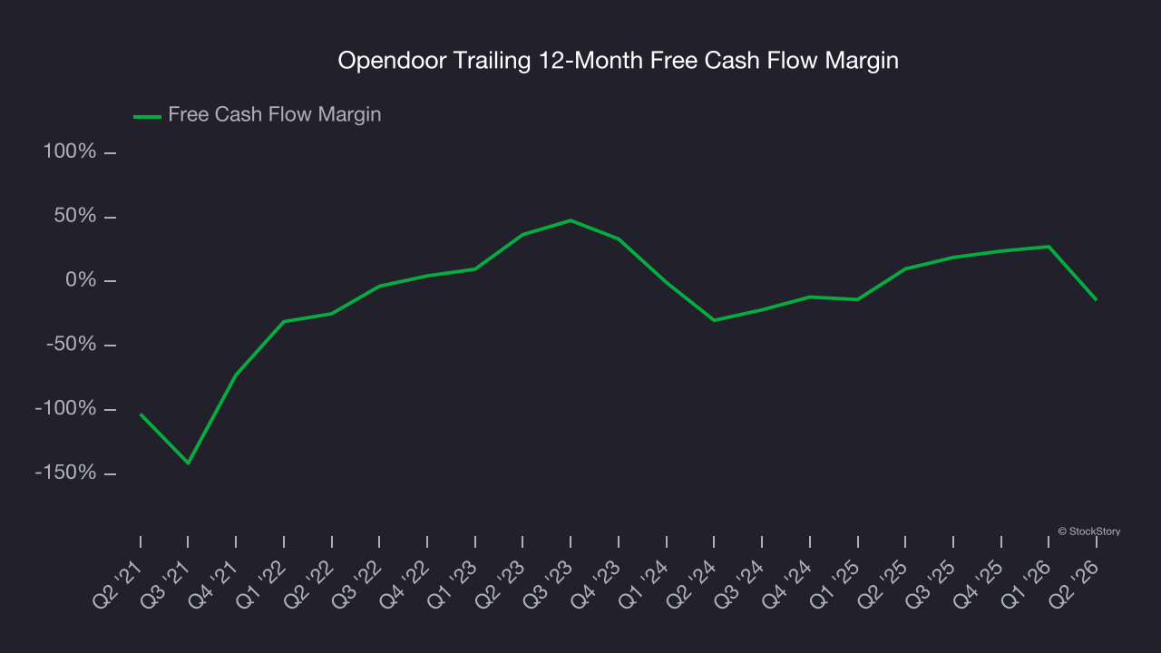 Opendoor Trailing 12-Month Free Cash Flow Margin