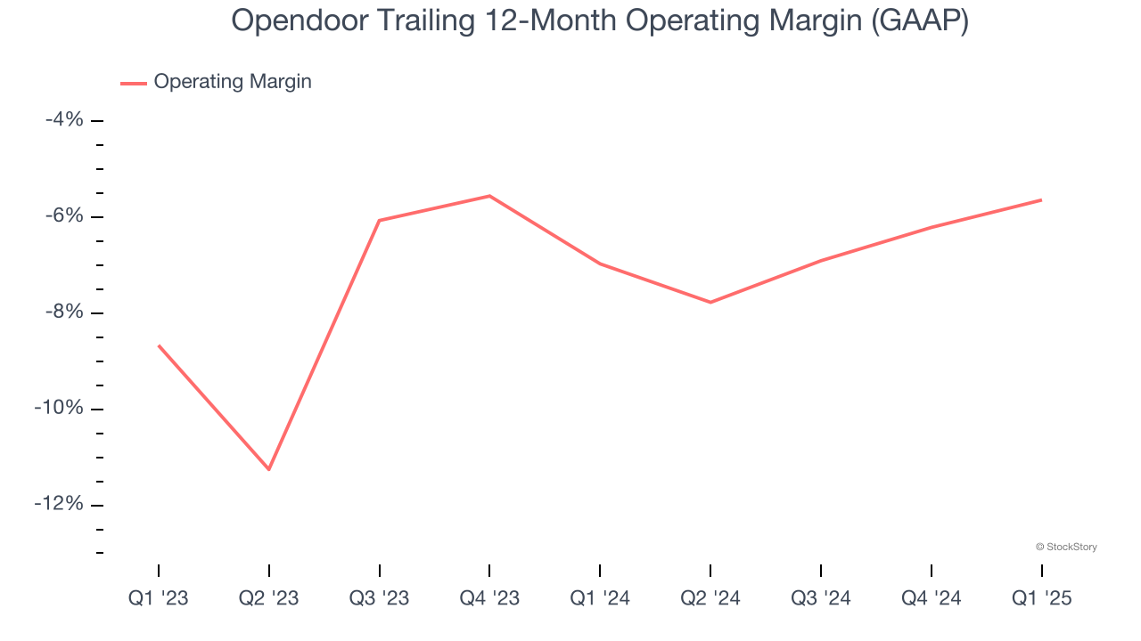 Opendoor Trailing 12-Month Operating Margin (GAAP)