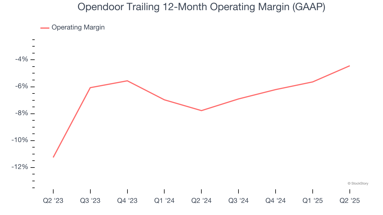 Opendoor Trailing 12-Month Operating Margin (GAAP)