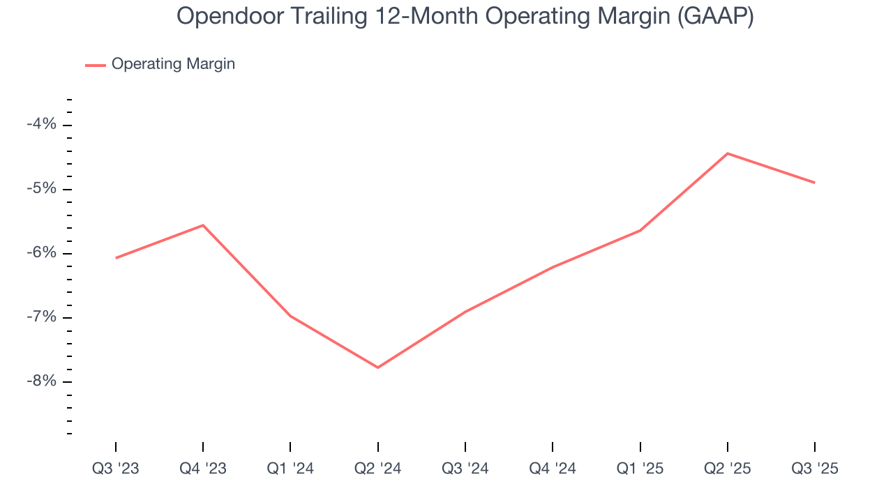 Opendoor Trailing 12-Month Operating Margin (GAAP)