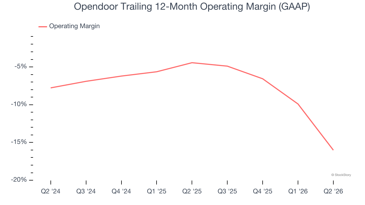 Opendoor Trailing 12-Month Operating Margin (GAAP)