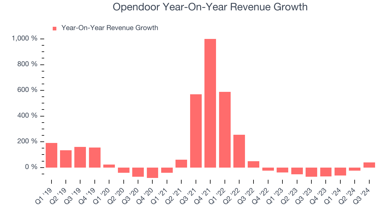 Opendoor Year-On-Year Revenue Growth