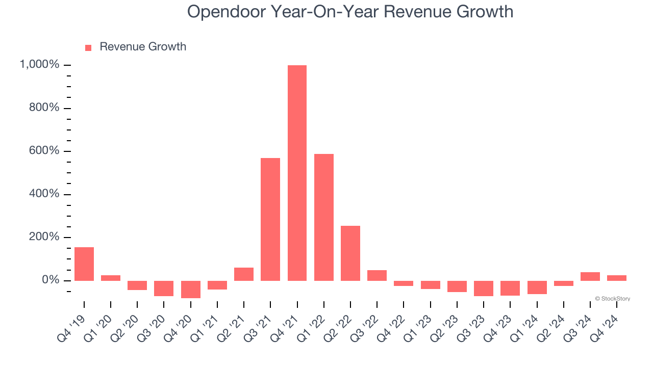 Opendoor Year-On-Year Revenue Growth