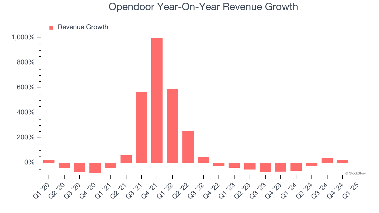 Opendoor Year-On-Year Revenue Growth