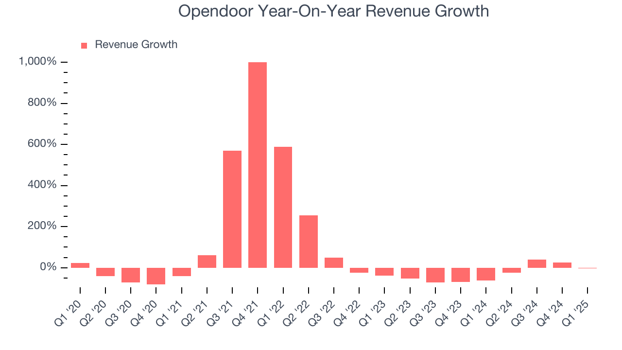Opendoor Year-On-Year Revenue Growth