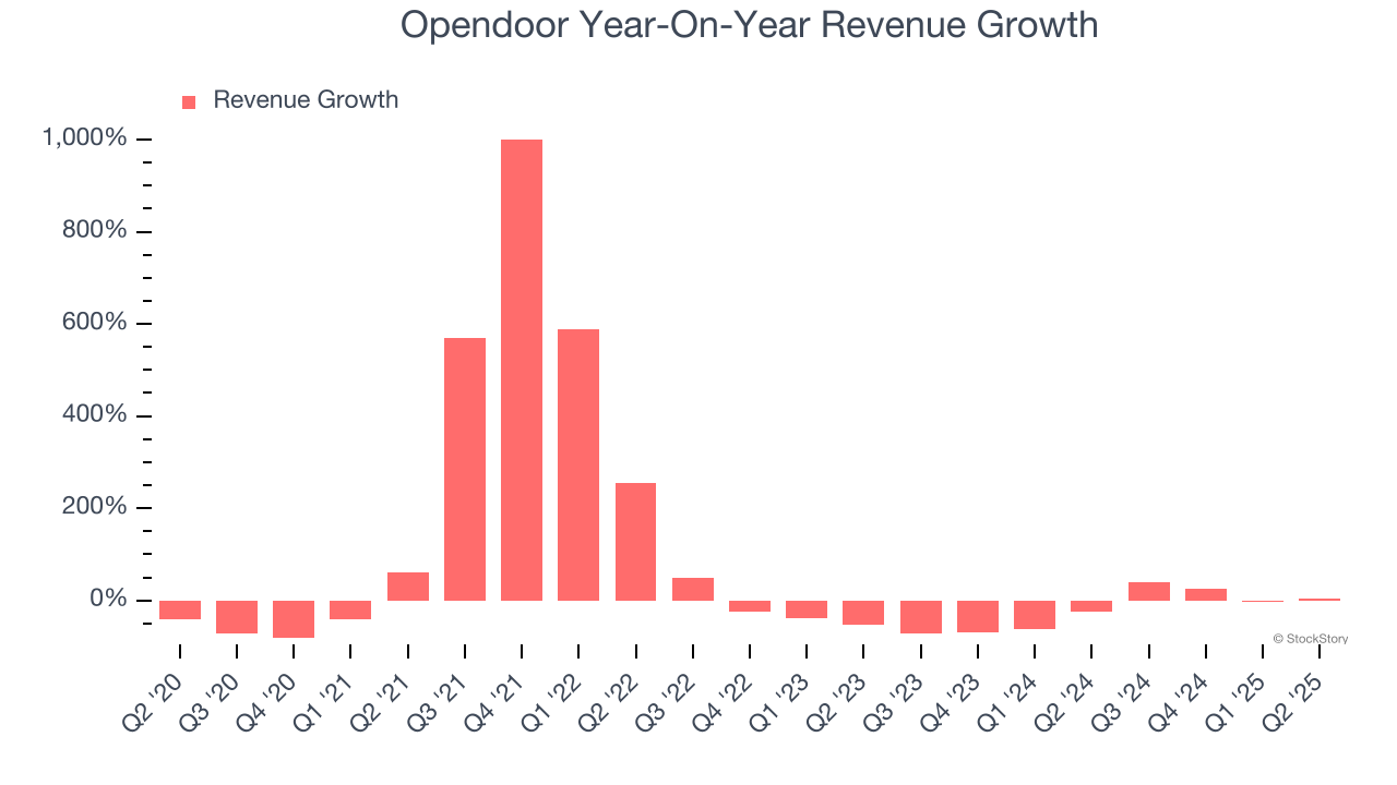 Opendoor Year-On-Year Revenue Growth