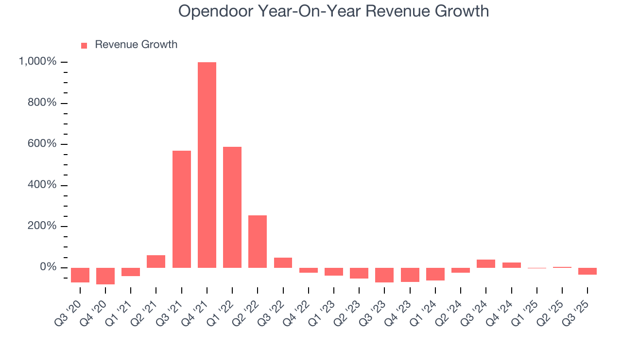 Opendoor Year-On-Year Revenue Growth