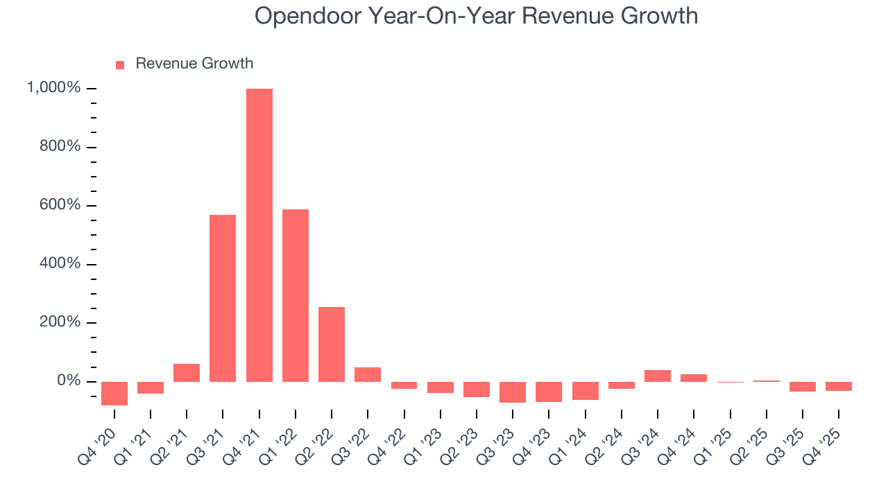 Opendoor Year-On-Year Revenue Growth