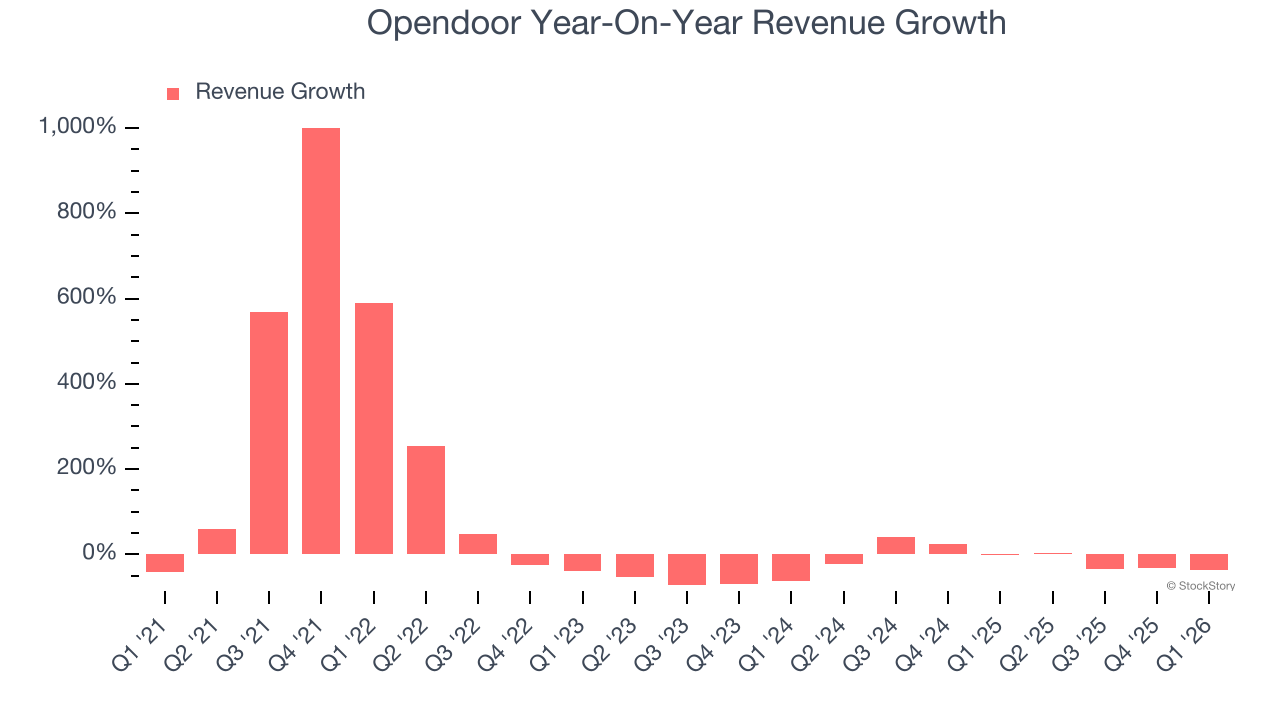 Opendoor Year-On-Year Revenue Growth