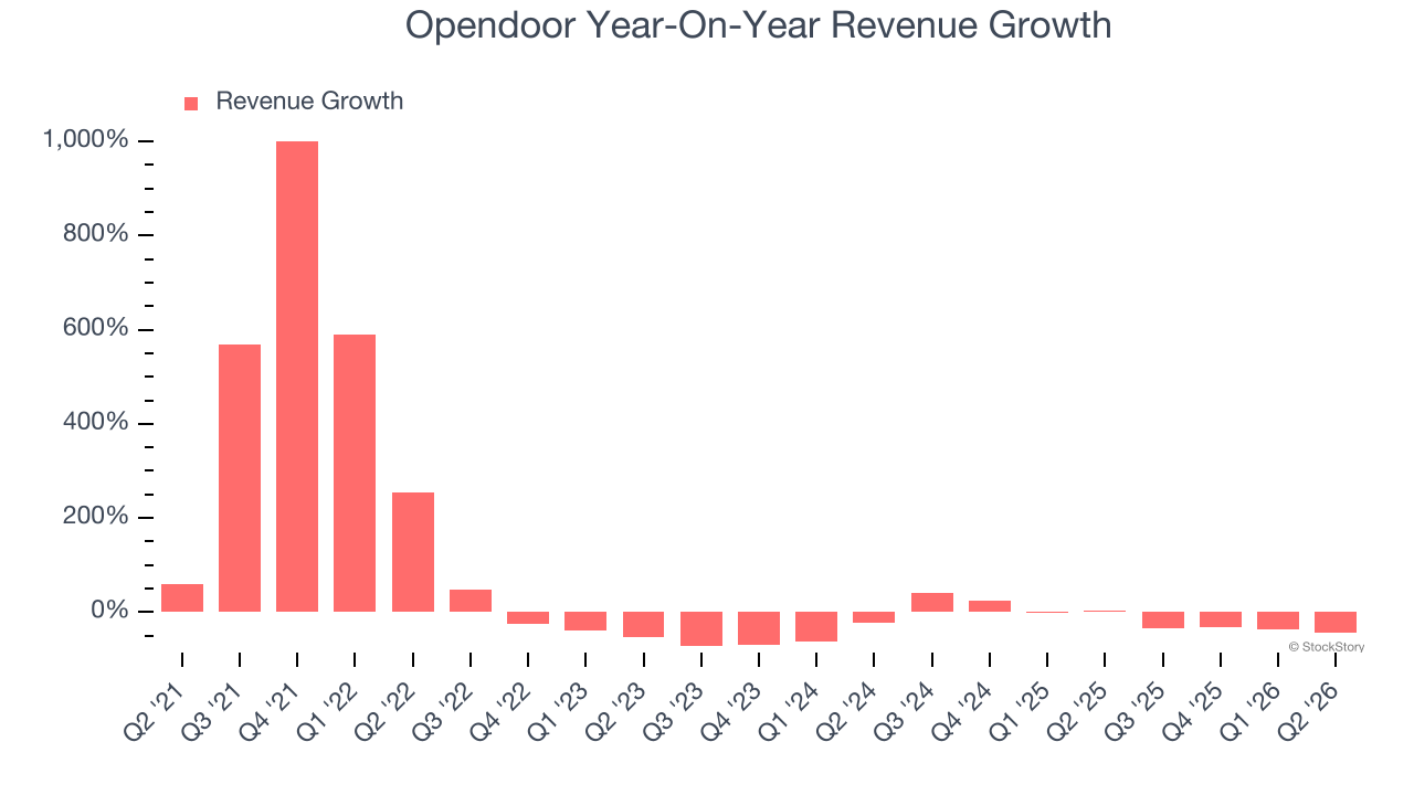 Opendoor Year-On-Year Revenue Growth