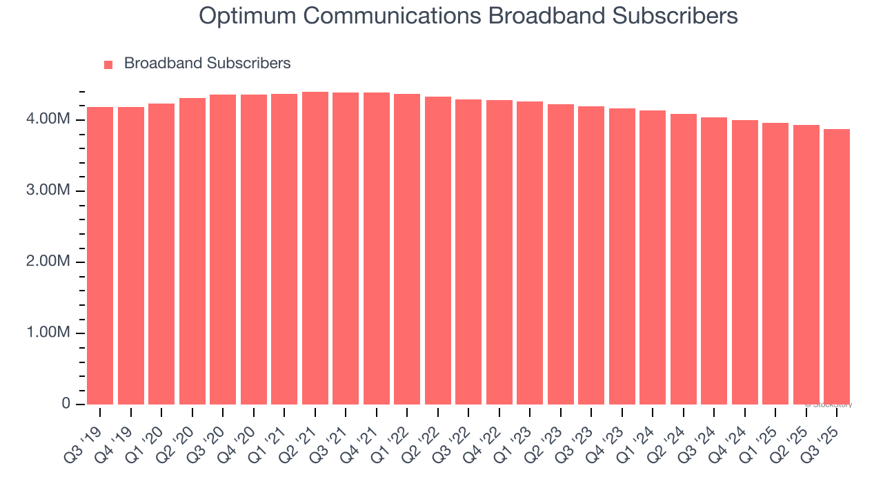 Optimum Communications Broadband Subscribers