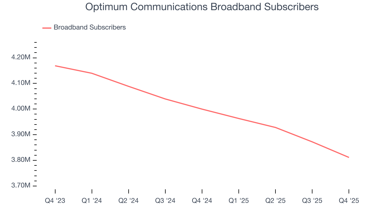 Optimum Communications Broadband Subscribers