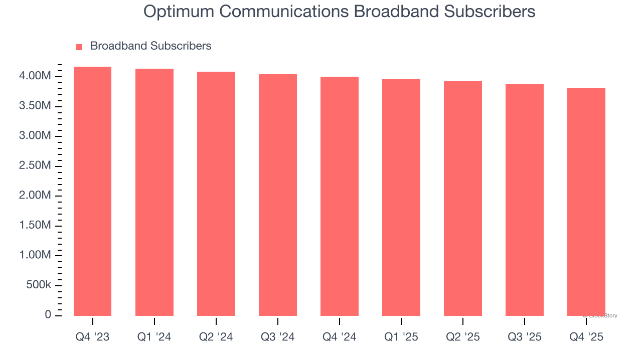 Optimum Communications Broadband Subscribers