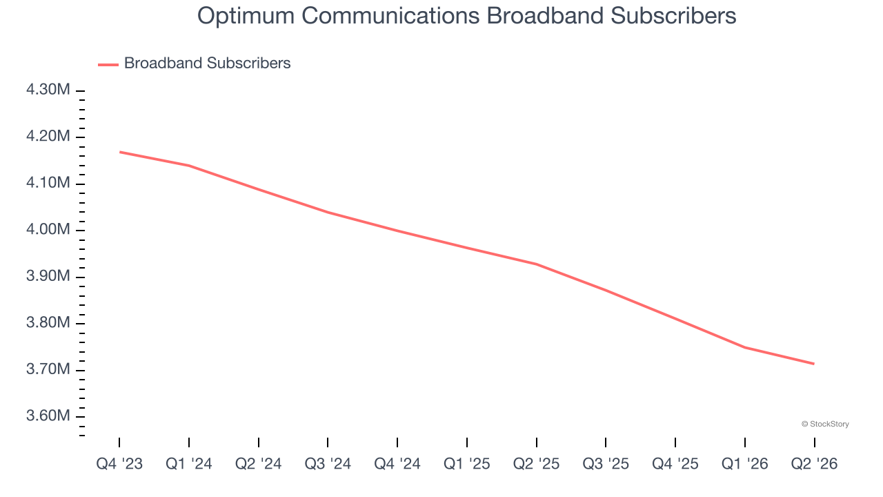 Optimum Communications Broadband Subscribers