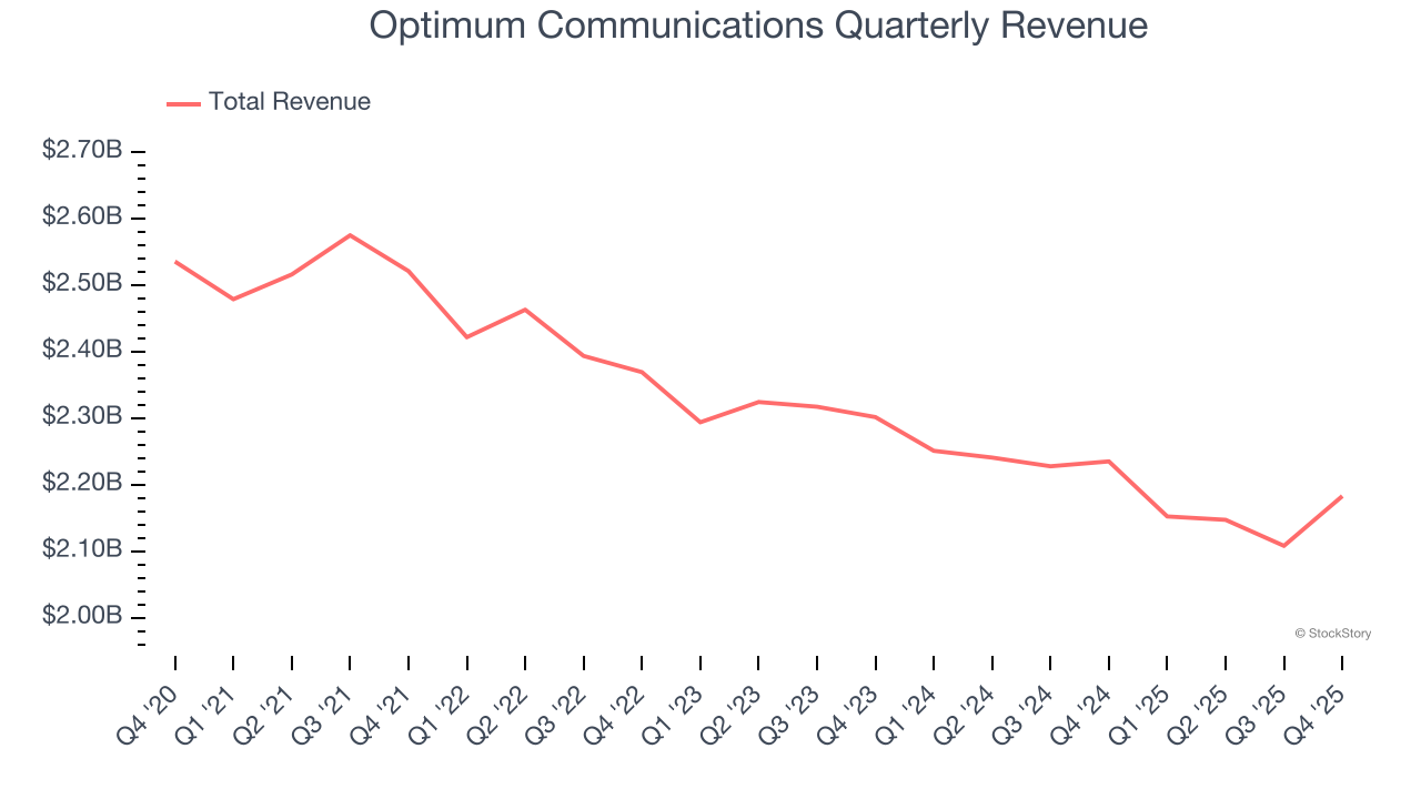 Optimum Communications Quarterly Revenue