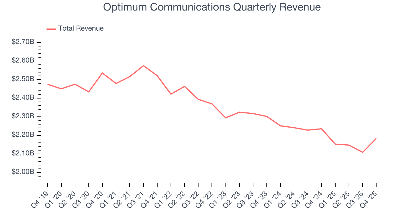 Optimum Communications Quarterly Revenue