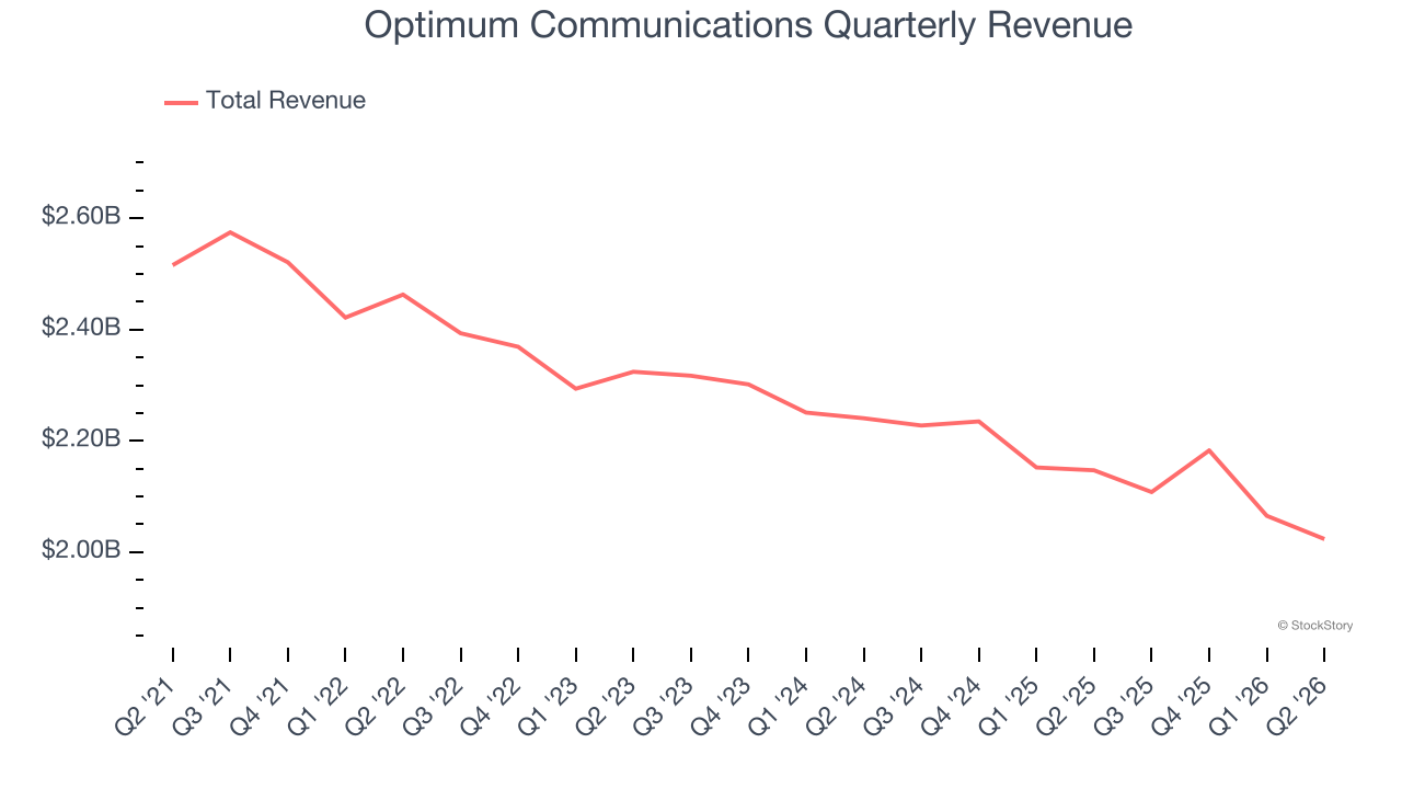 Optimum Communications Quarterly Revenue