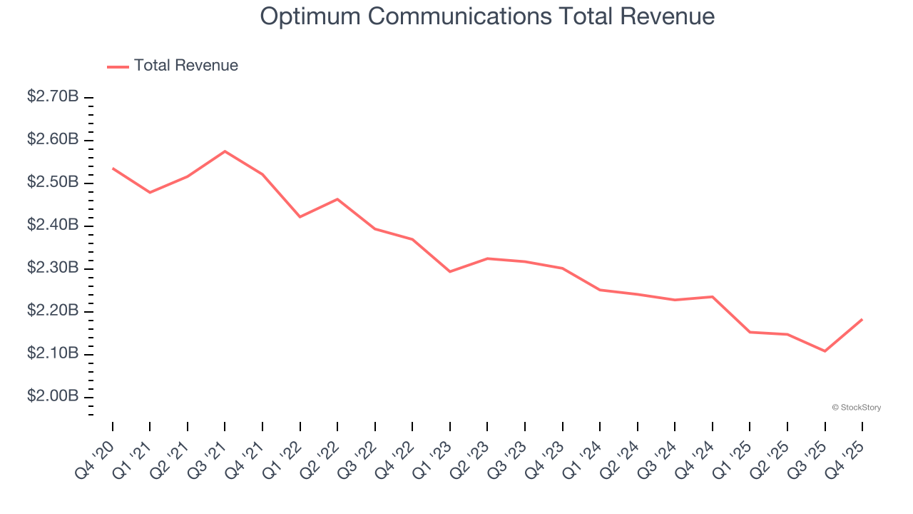 Optimum Communications Total Revenue