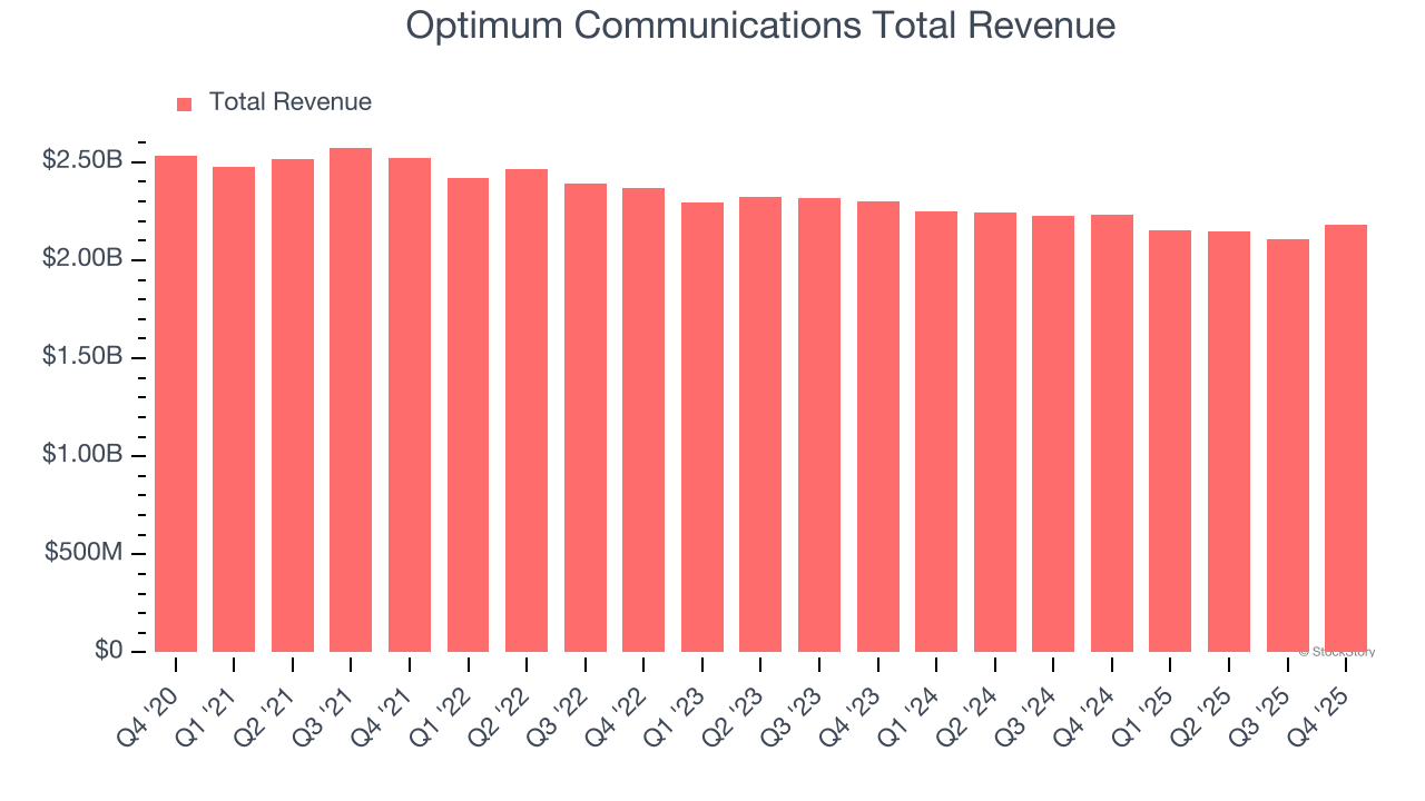 Optimum Communications Total Revenue