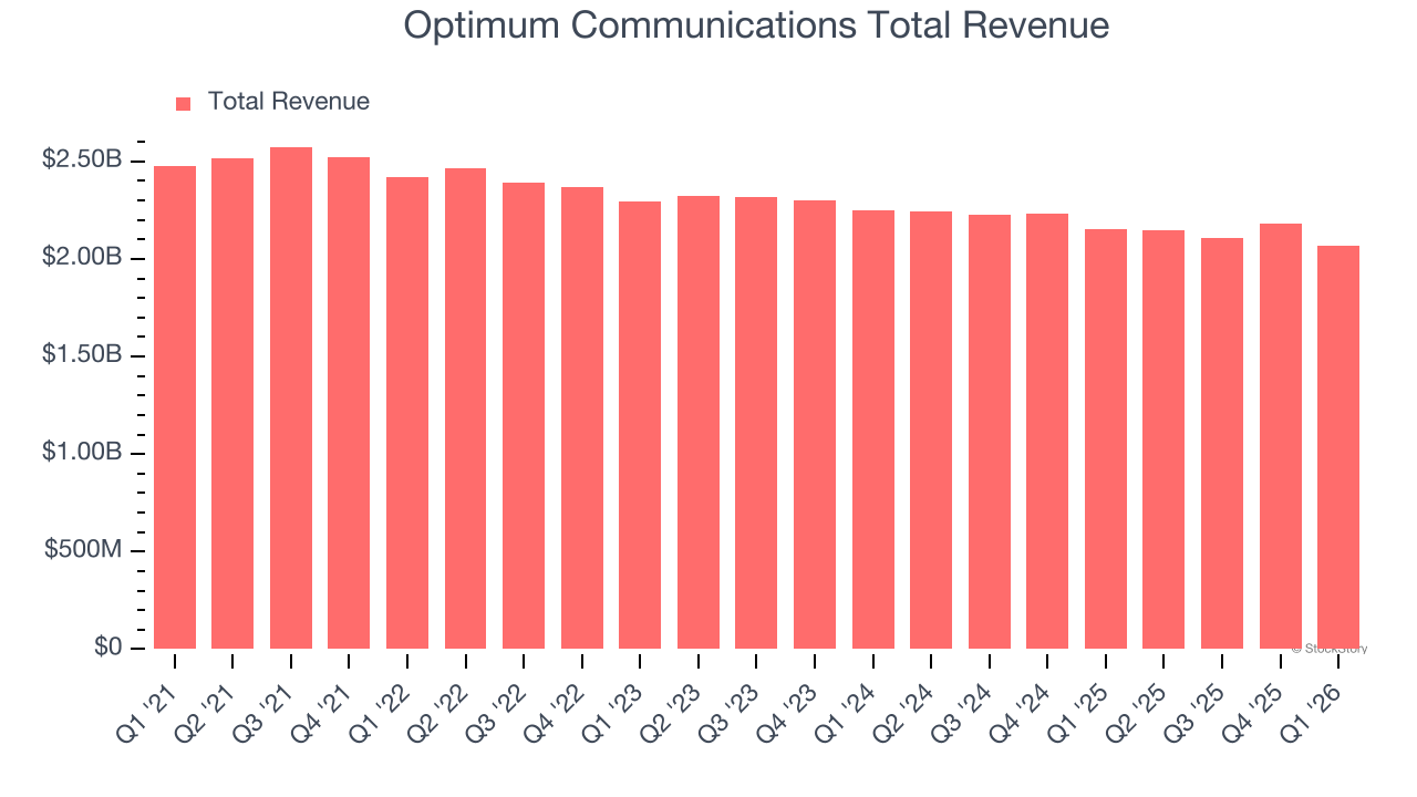 Optimum Communications Total Revenue