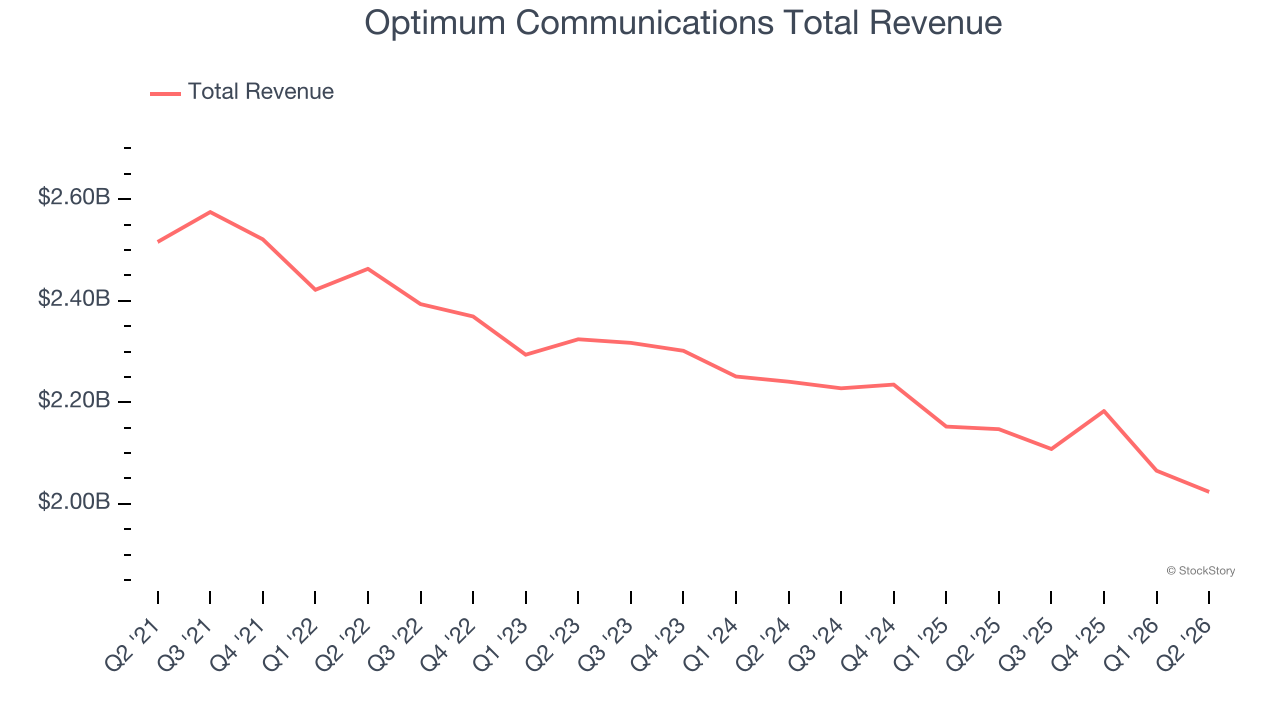 Optimum Communications Total Revenue