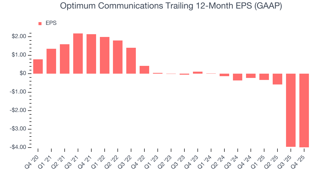 Optimum Communications Trailing 12-Month EPS (GAAP)