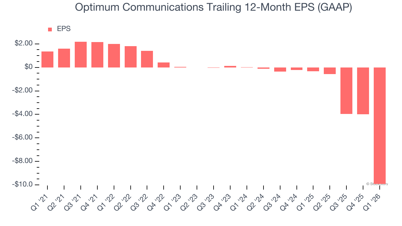 Optimum Communications Trailing 12-Month EPS (GAAP)