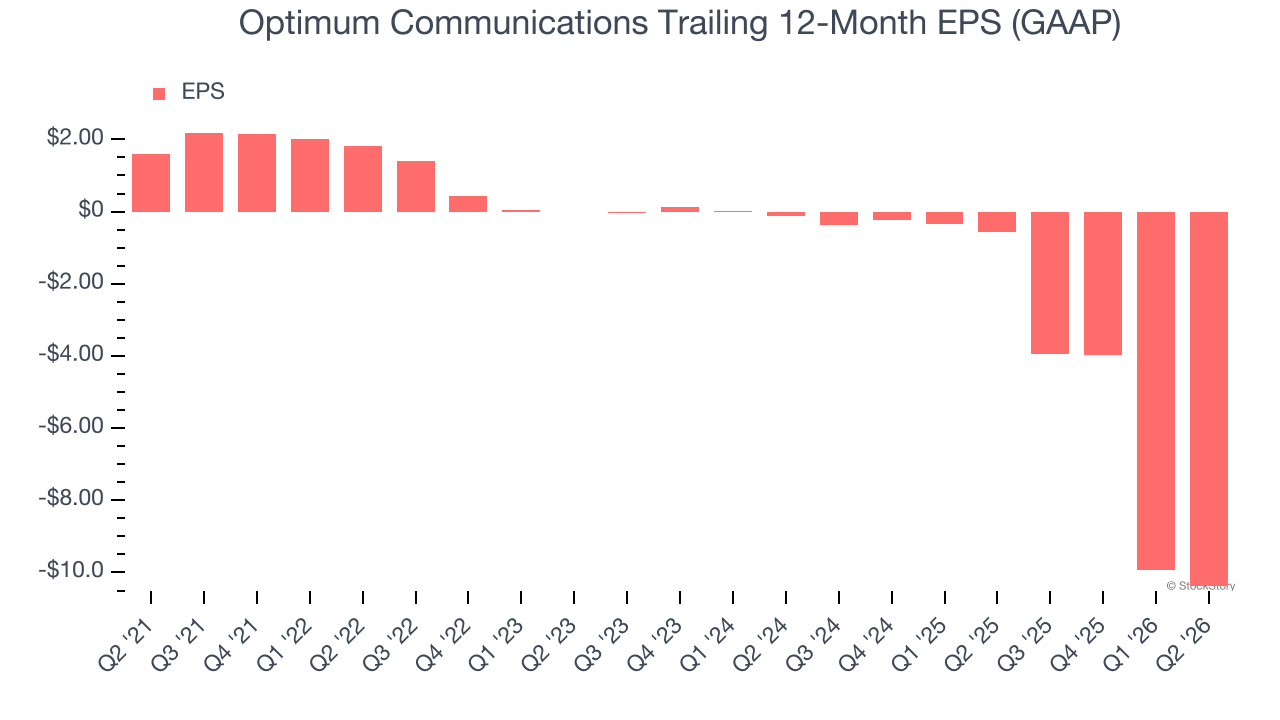 Optimum Communications Trailing 12-Month EPS (GAAP)