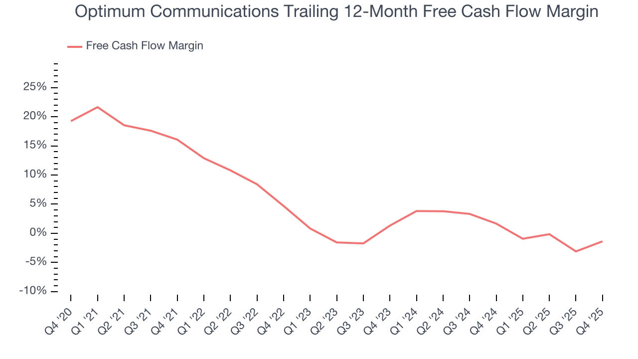 Optimum Communications Trailing 12-Month Free Cash Flow Margin