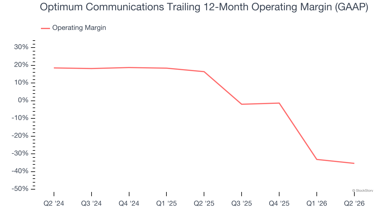 Optimum Communications Trailing 12-Month Operating Margin (GAAP)