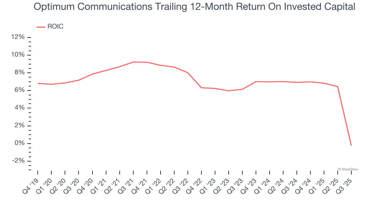 Optimum Communications Trailing 12-Month Return On Invested Capital