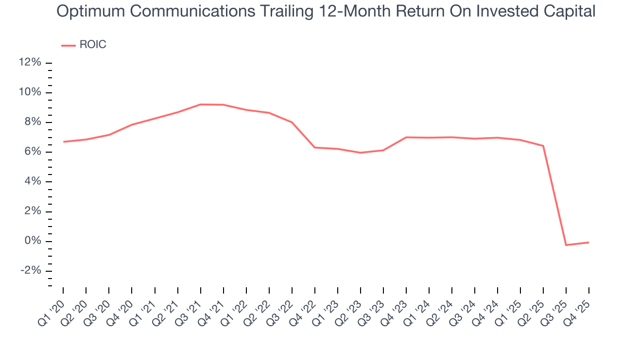 Optimum Communications Trailing 12-Month Return On Invested Capital