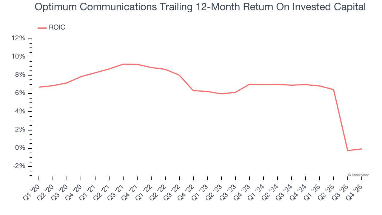Optimum Communications Trailing 12-Month Return On Invested Capital