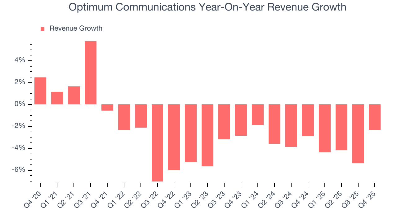 Optimum Communications Year-On-Year Revenue Growth