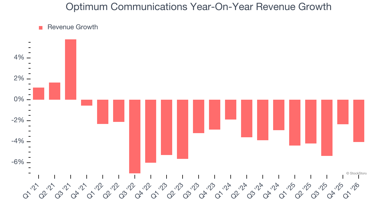 Optimum Communications Year-On-Year Revenue Growth