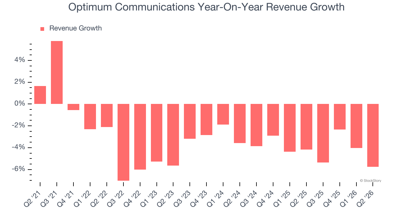 Optimum Communications Year-On-Year Revenue Growth