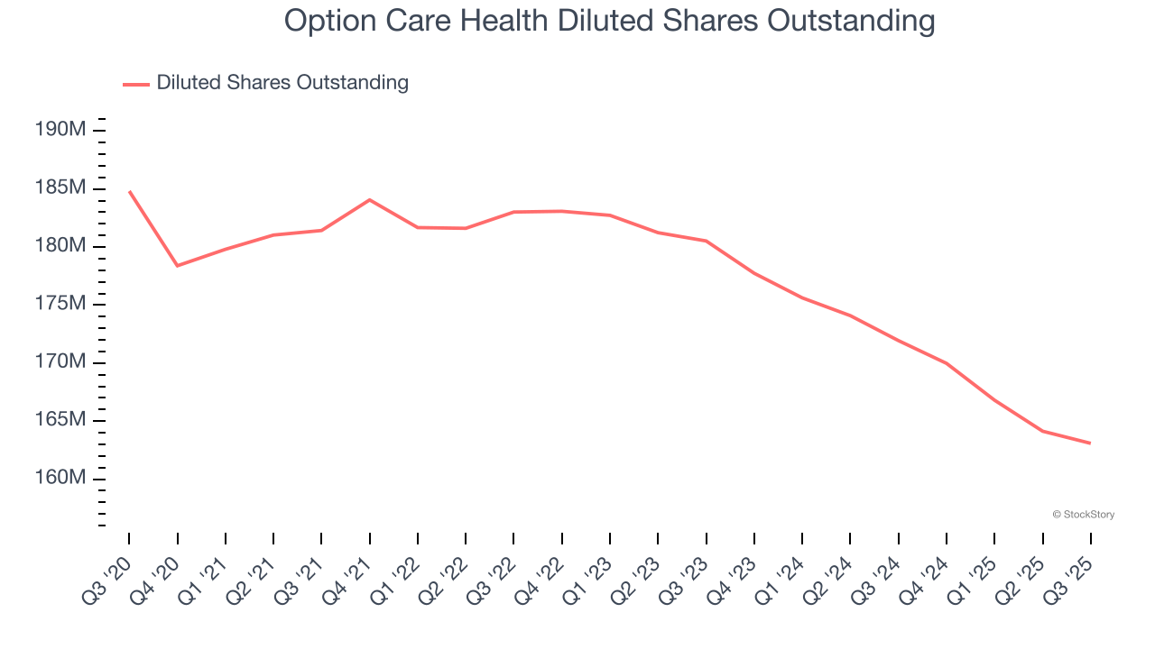 Option Care Health Diluted Shares Outstanding