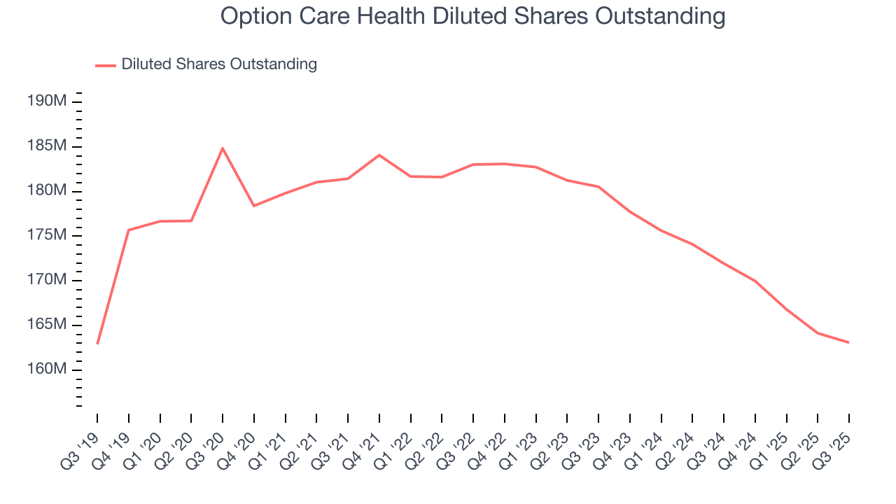 Option Care Health Diluted Shares Outstanding